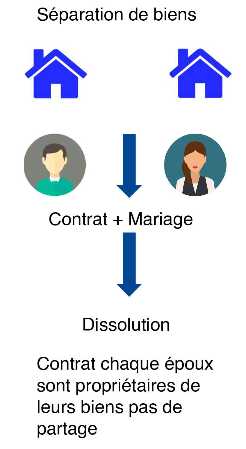 Séparation De Biens Avantages Et Inconvénients